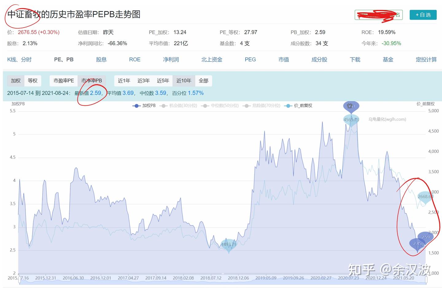 中证农业和中证畜牧哪个指数更有投资价值？中证畜牧的估值？ - 知乎