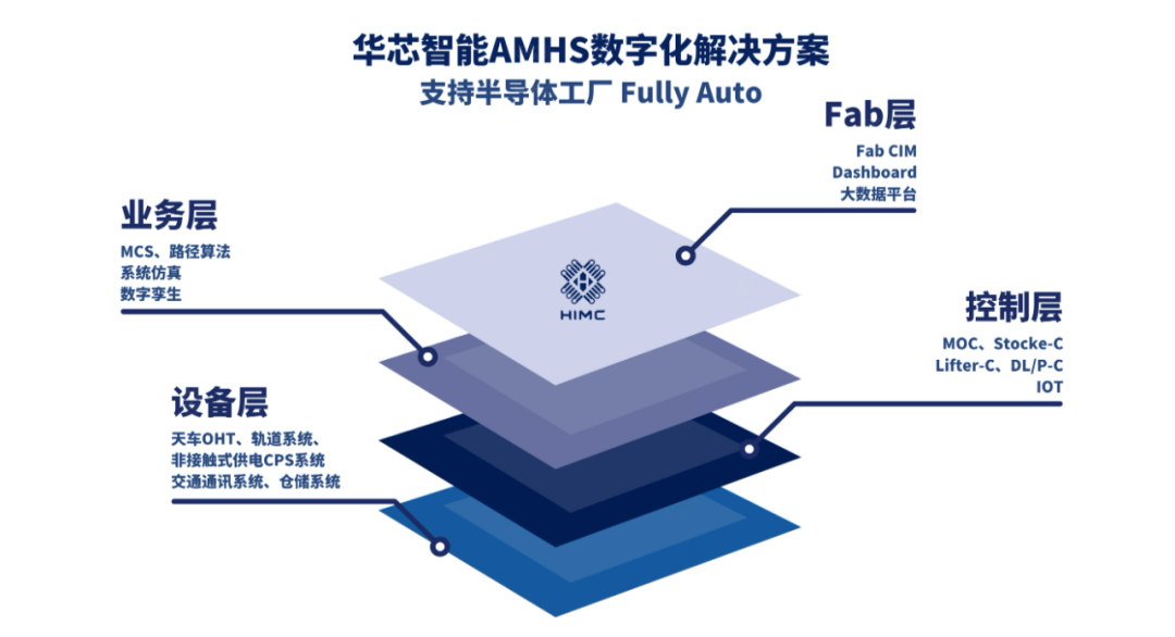 智能制造变革之路:现代晶圆厂为何选择AMHS? - 知乎