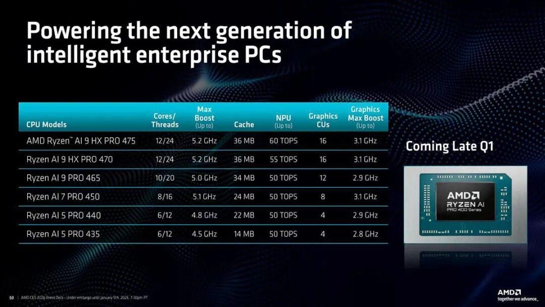 游戏、生产力通吃！AMD 双新品：锐龙 AI 400和9850X3D同时公布