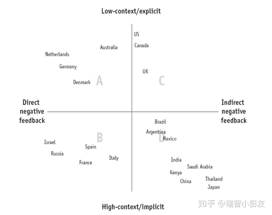 The Culture Map --- 东西方文化差异 - 知乎