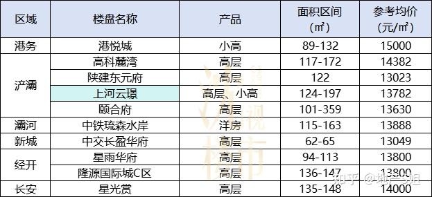 西安1.5万-3万+/㎡，111个楼盘，挑花眼？ - 知乎