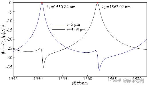 【Lumerical系列】无源器件-复用器件（2）的图3