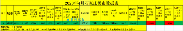 2020年4月份石家庄楼市数据出炉，石家庄房价本月又跌了 - 知乎