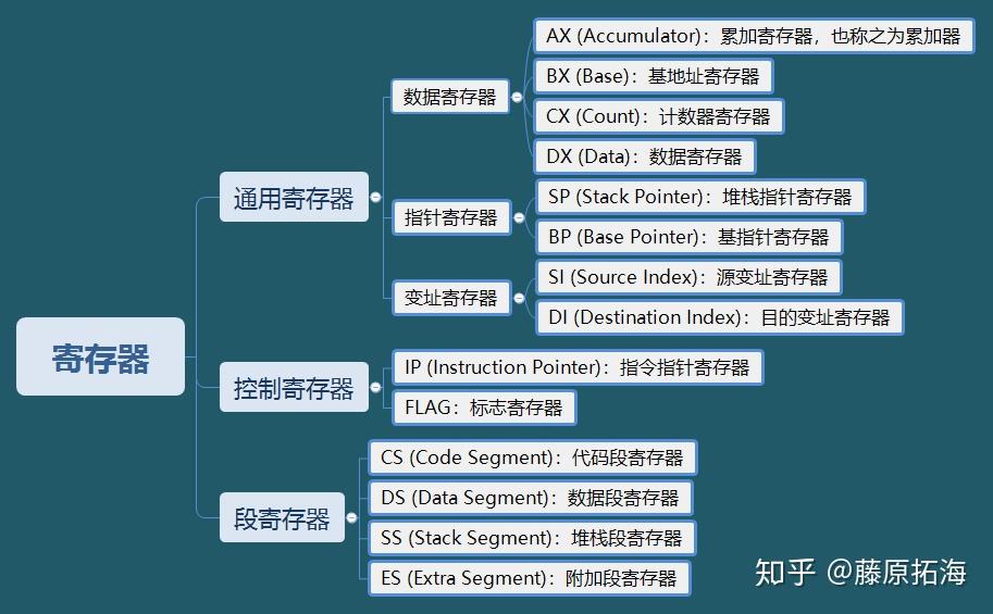 汇编笔记(原来的基础上加了一点) - 知乎