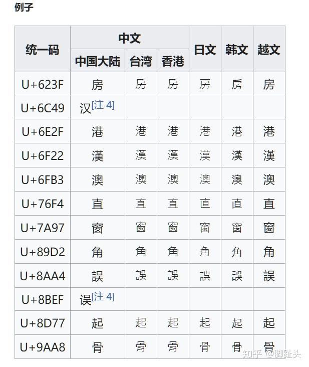 你懂Unicode吗？可以教教我吗？ - 知乎