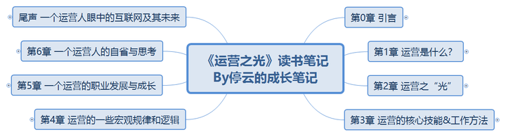 《运营之光2.0》读书笔记,2万字超全面,看这篇就够了 - 知乎