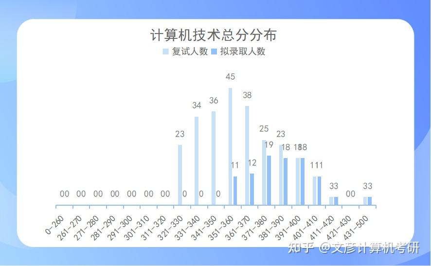 哈尔滨工业大学计算机研究生专业课改408会不会炸啊本科双非有希望