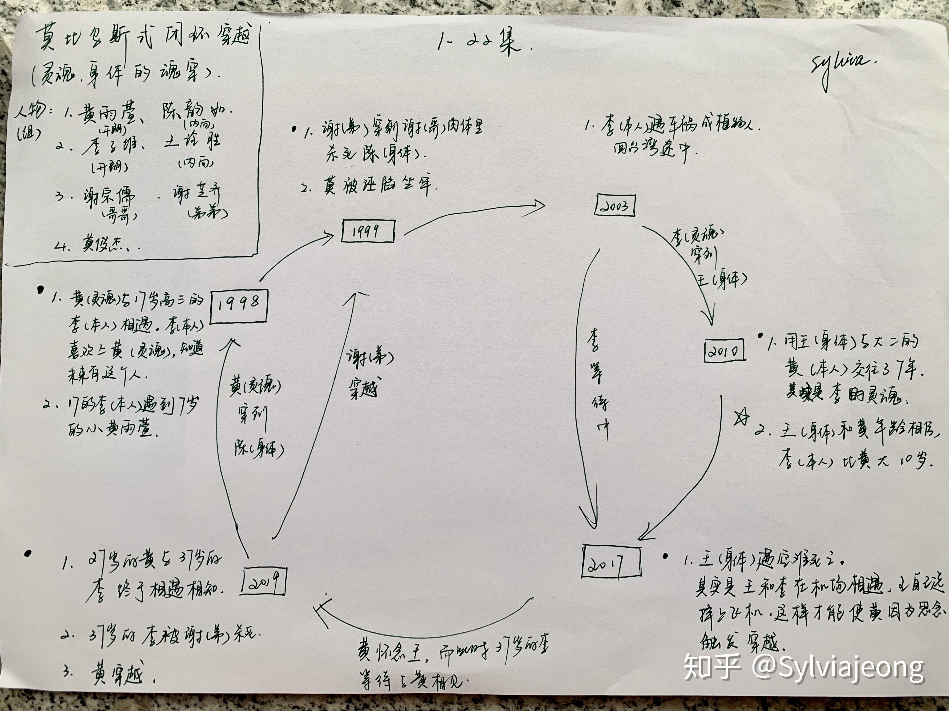 如何简单理清《想见你》的时间线?