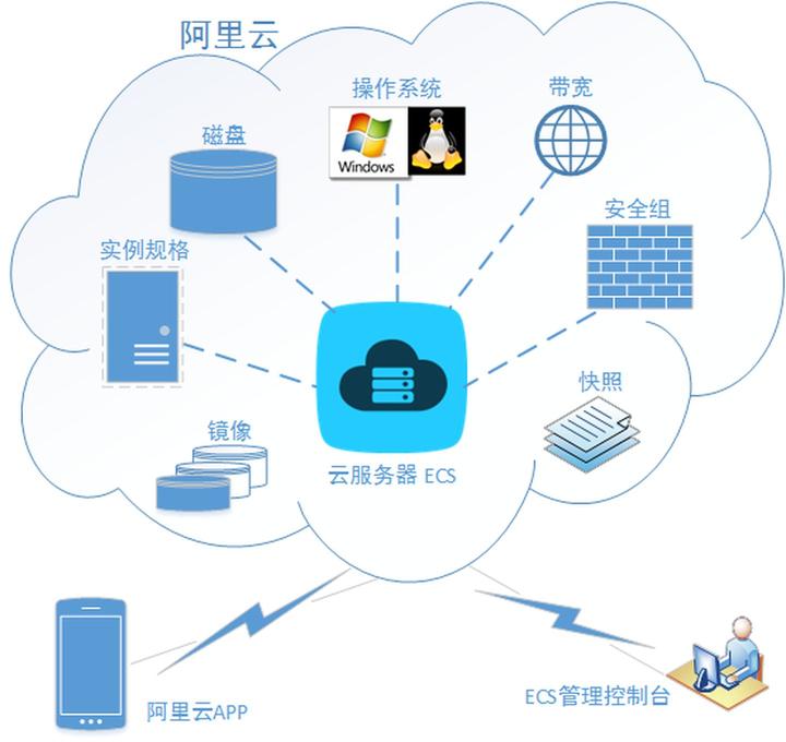 如何选择阿里云服务器？ - 知乎