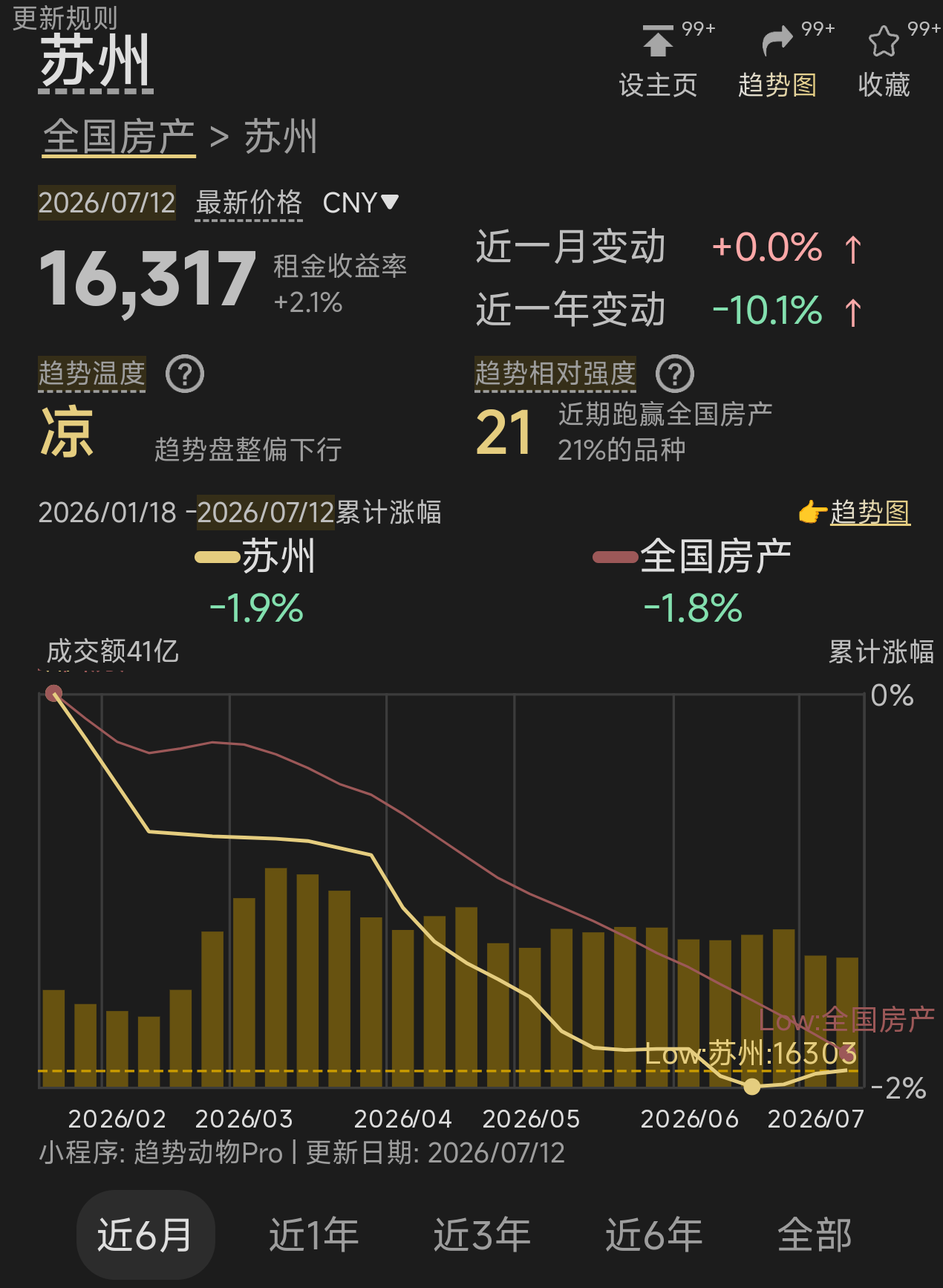 苏州房价为什么跌的这么厉害(腰斩)? - 知乎
