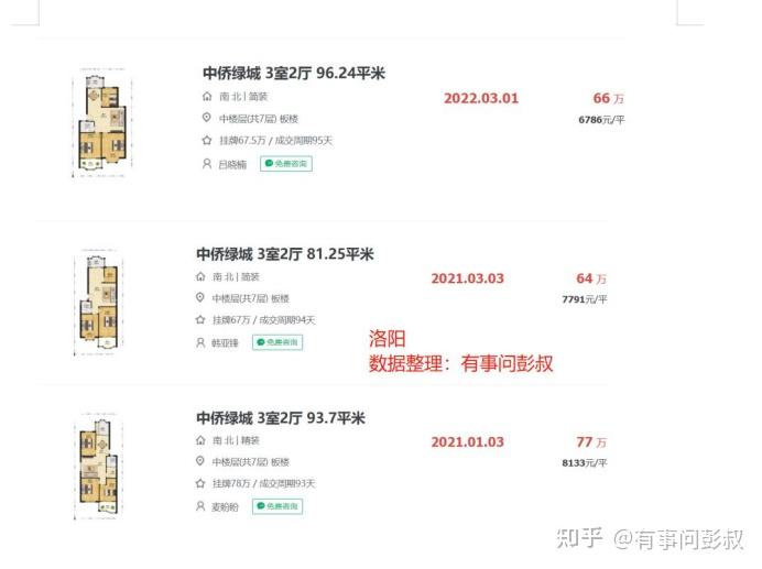 去年那些在洛阳房价最高点把洛阳二手房给卖了的人，现在做梦都要笑醒了 - 知乎