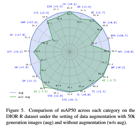 AeroGen: Enhancing Remote Sensing Object Detection with Diffusion ...