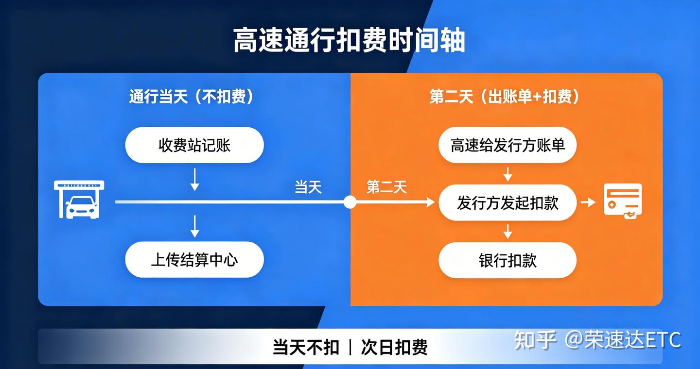 ETC扣费为什么不是实时扣?从过站到银行扣款,中间这几步你必须知道