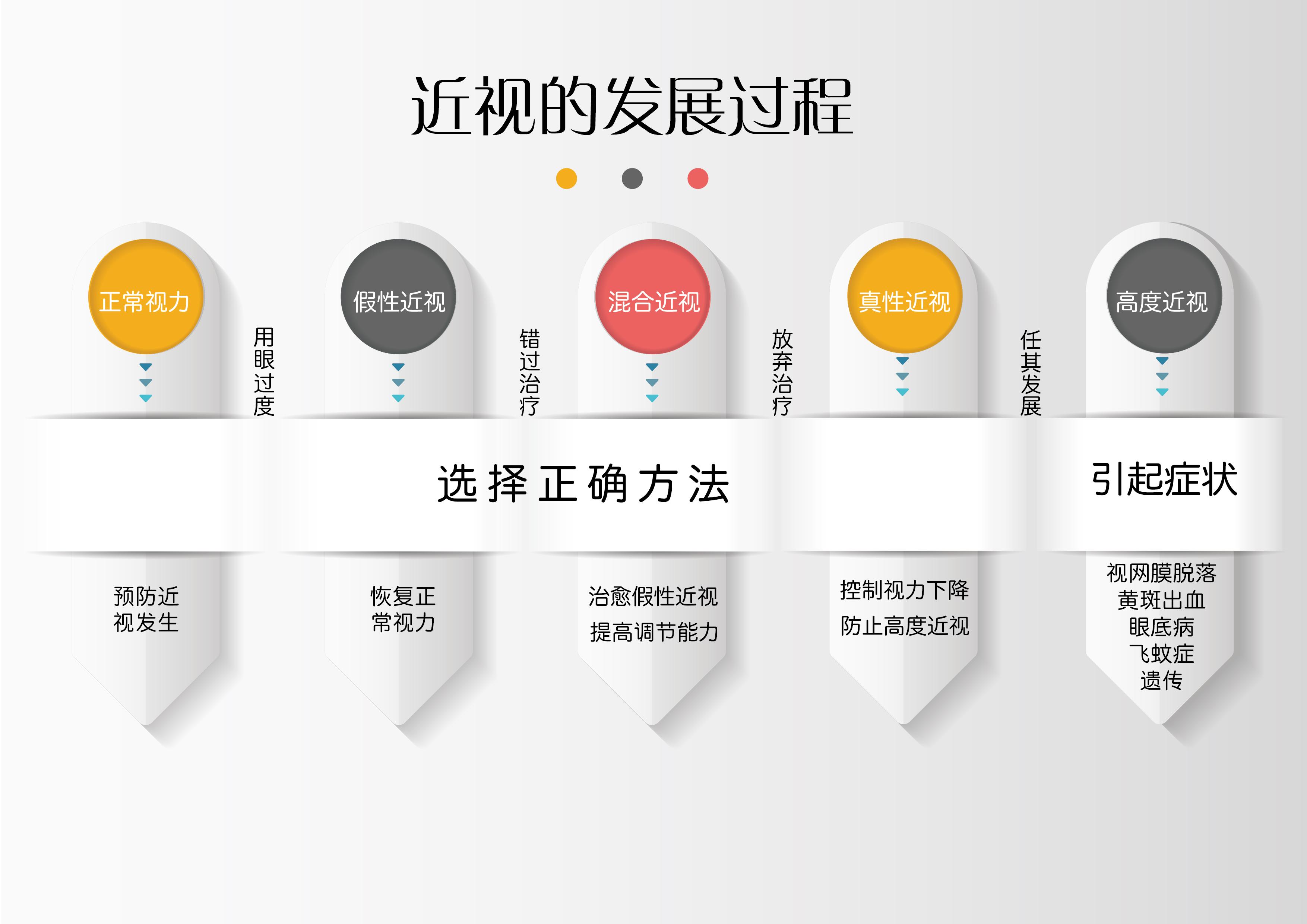 为什么会形成近视
