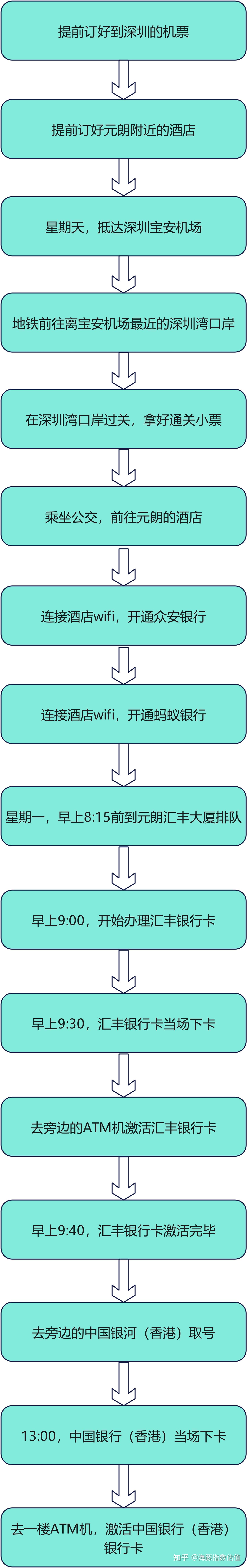 香港银行卡的开户全流程- 知乎