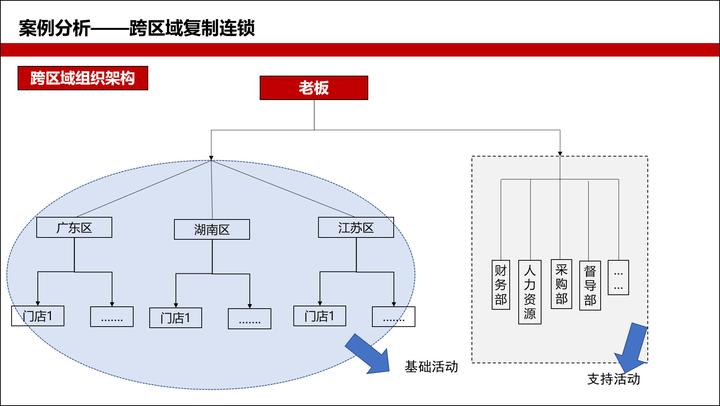 连锁的三种组织架构,读懂1家到全国连锁背后的规律 - 知乎