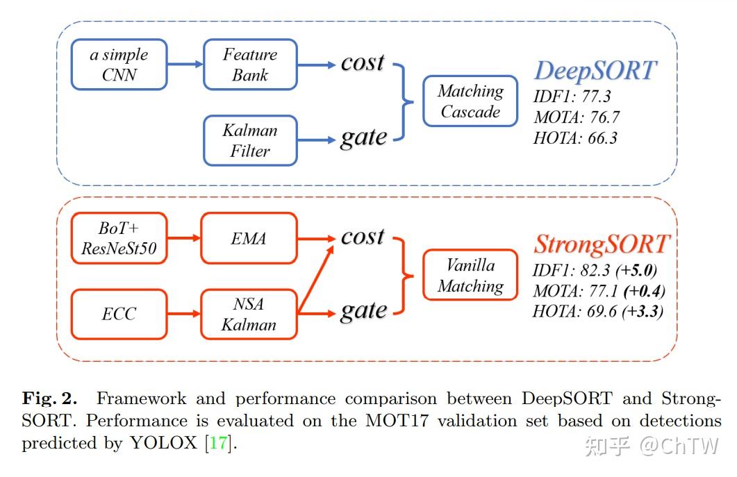 Strongsort Tracking Algorithm 多目标跟踪(MOT)经典算法简介 - 知乎