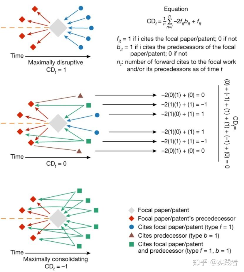 论文-Papers and patents are becoming less disruptive over time - 知乎