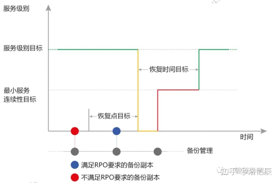 可用性管理和连续性管理的区别与联系 - 知乎
