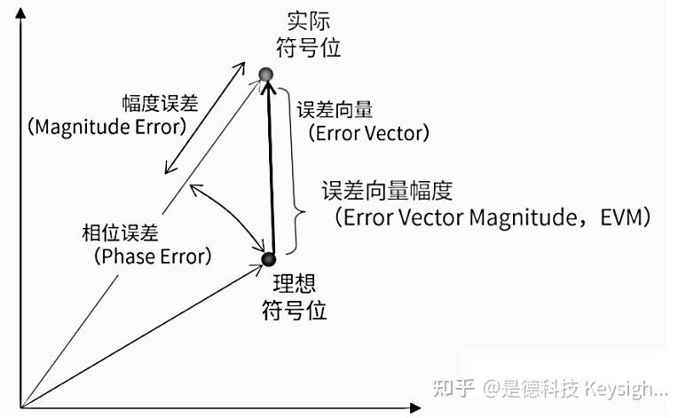 Evm Randomization EVM是什么意思? EVM越小越好吗?零中频接收机下变频到基带的两路IQ信号,如何测试EVM? 如何获得最佳EVM测试结果? - 知乎