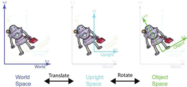图形学数学基础——多坐标空间Multiple Coordinate Spaces - 知乎