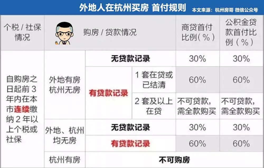 在杭州买房，首付要几成？一图看懂最新规定！ - 知乎