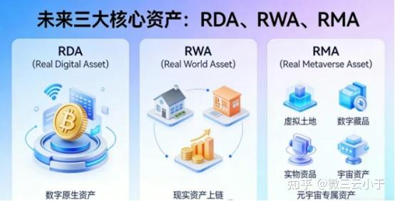 Rvwang Rda 三维资产革命:RDA、RWA与RMA如何重塑未来财富格局 - 知乎