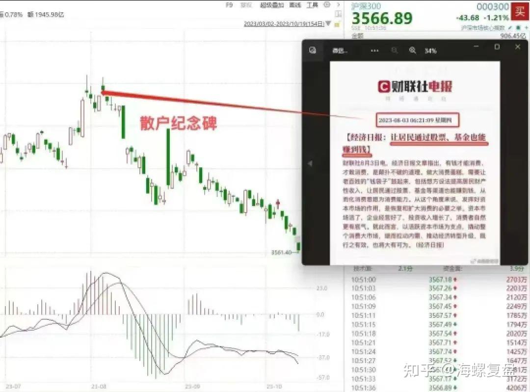 第52次3000点保卫战打响! - 知乎