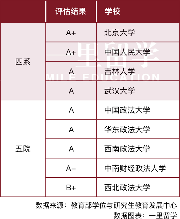 如何看待全国首次专业学位水平评估中的法律专业排名