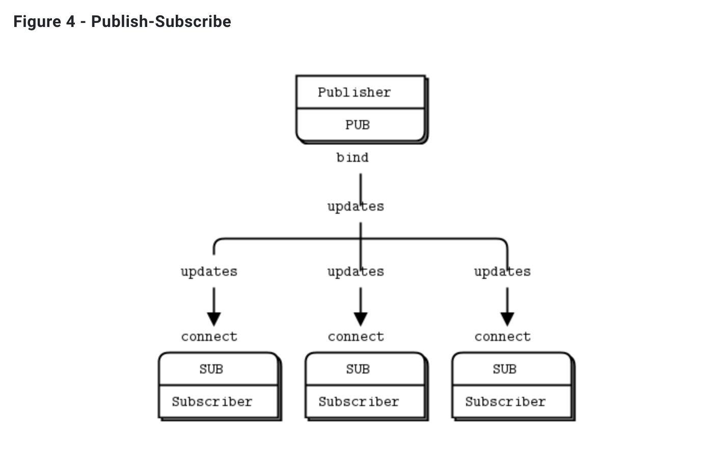 zeromq用来怎么玩？ 知乎