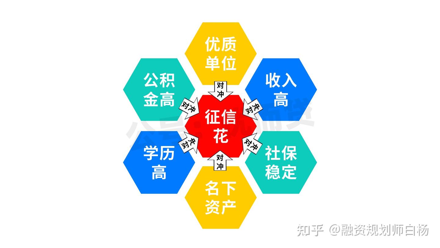 为什么有的人查询爆了也能下款？讲讲信贷里的“对冲”概念- 知乎