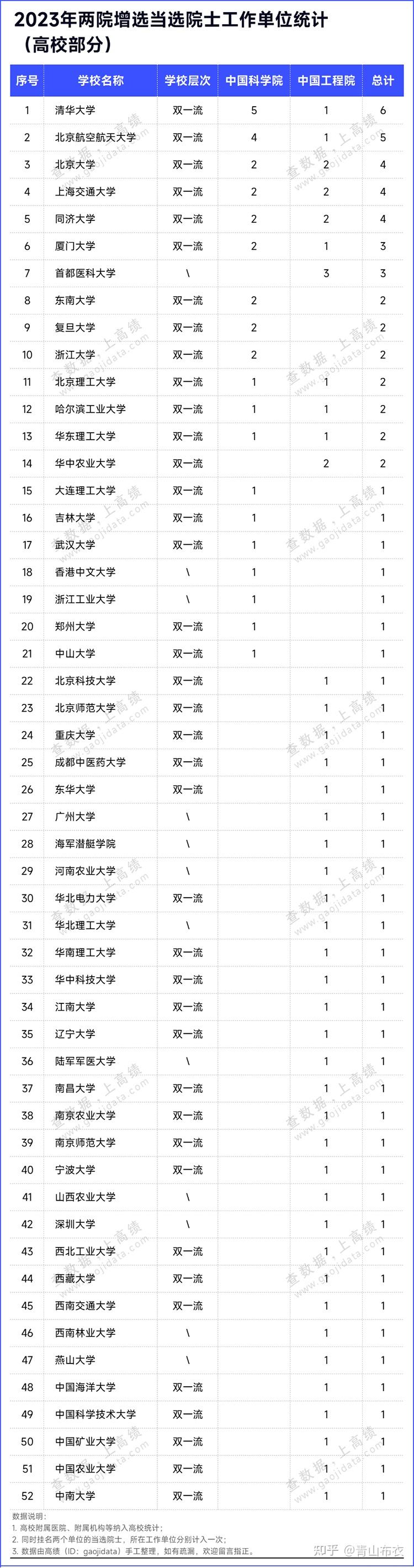 怎么看待北航2023年两院院士增补人数达到5人