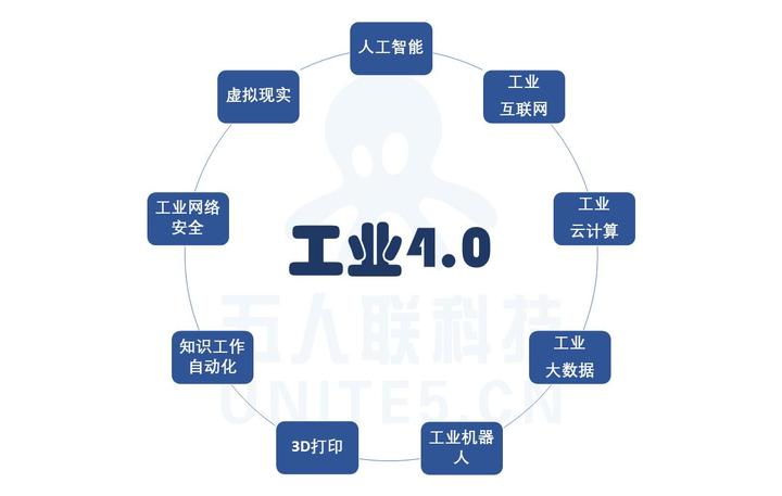 工業信息速遞| 人人都在說的工業4.0究竟是什麼?