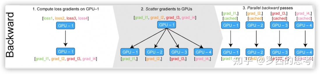 [源码解析] PyTorch 分布式(3) ----- DataParallel(下) - 知乎