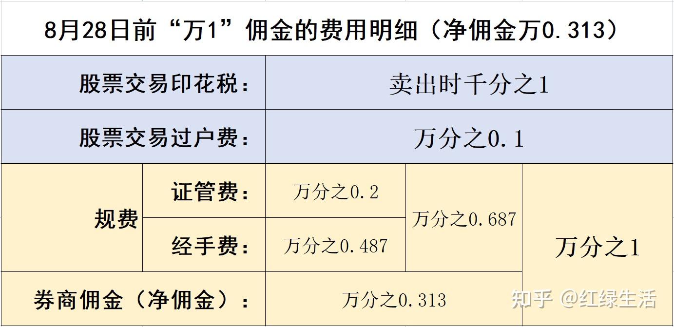 股票佣金“万一免五”“万0.85免5”的成本明细详解- 知乎