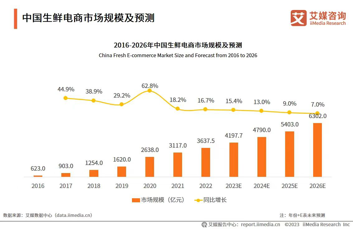 朴朴超市打破常规,凭借私域流量牢牢把控市场销售额突破300亿大关