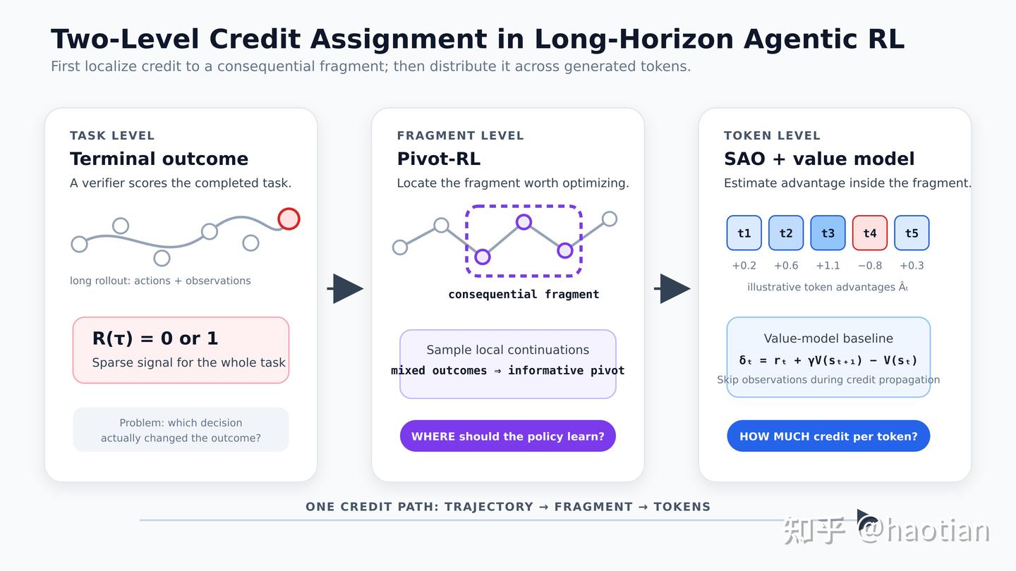 图 1:同一条 credit-assignment 链路上的两个粒度。Pivot-RL 回答“在哪一段学”,SAO 回答“片段内每个 token 分到多少 credit”。