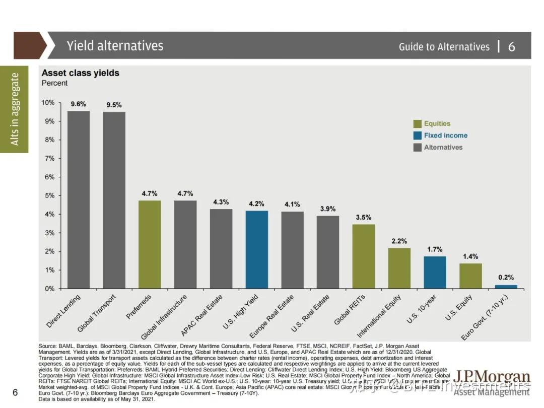 摩根大通: 全球另类投资最新发展特征及趋势（附报告全文） - 知乎