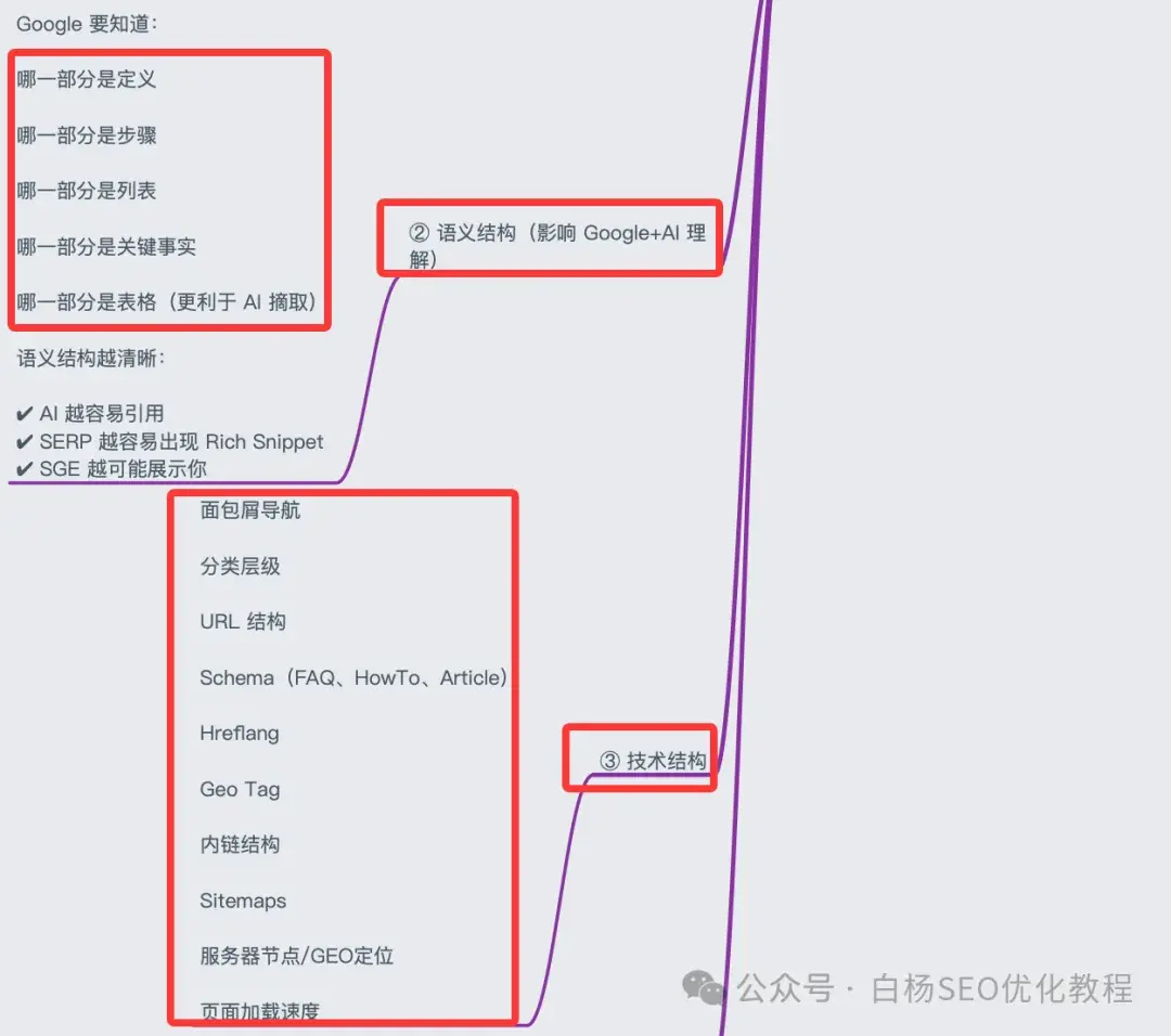 白杨SEO:国外AI搜索优化GEO怎么做?15步可实操的方法分享【干货】
