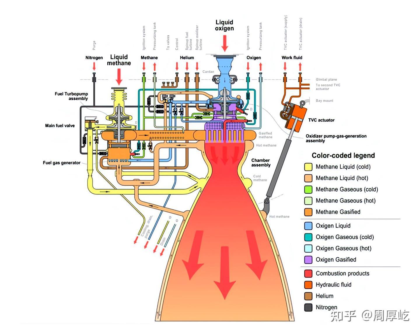 星舰猛禽发动机的技术发展史与技术分析 知乎
