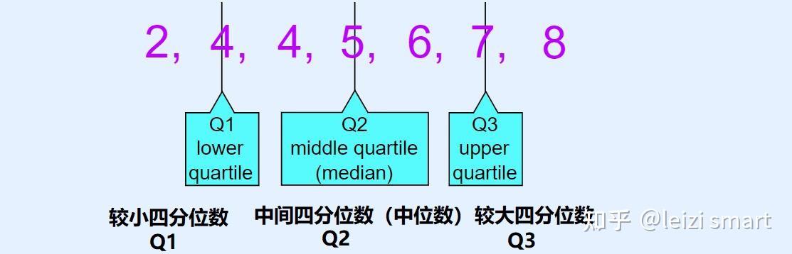 四分位数求解的两种方法 - 知乎