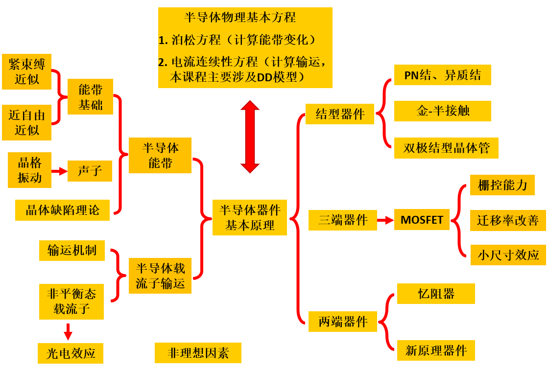 NJUESE|半导体器件基础|南京大学电子科学与工程学院微电子科学与工程专业大三下核心课- 知乎