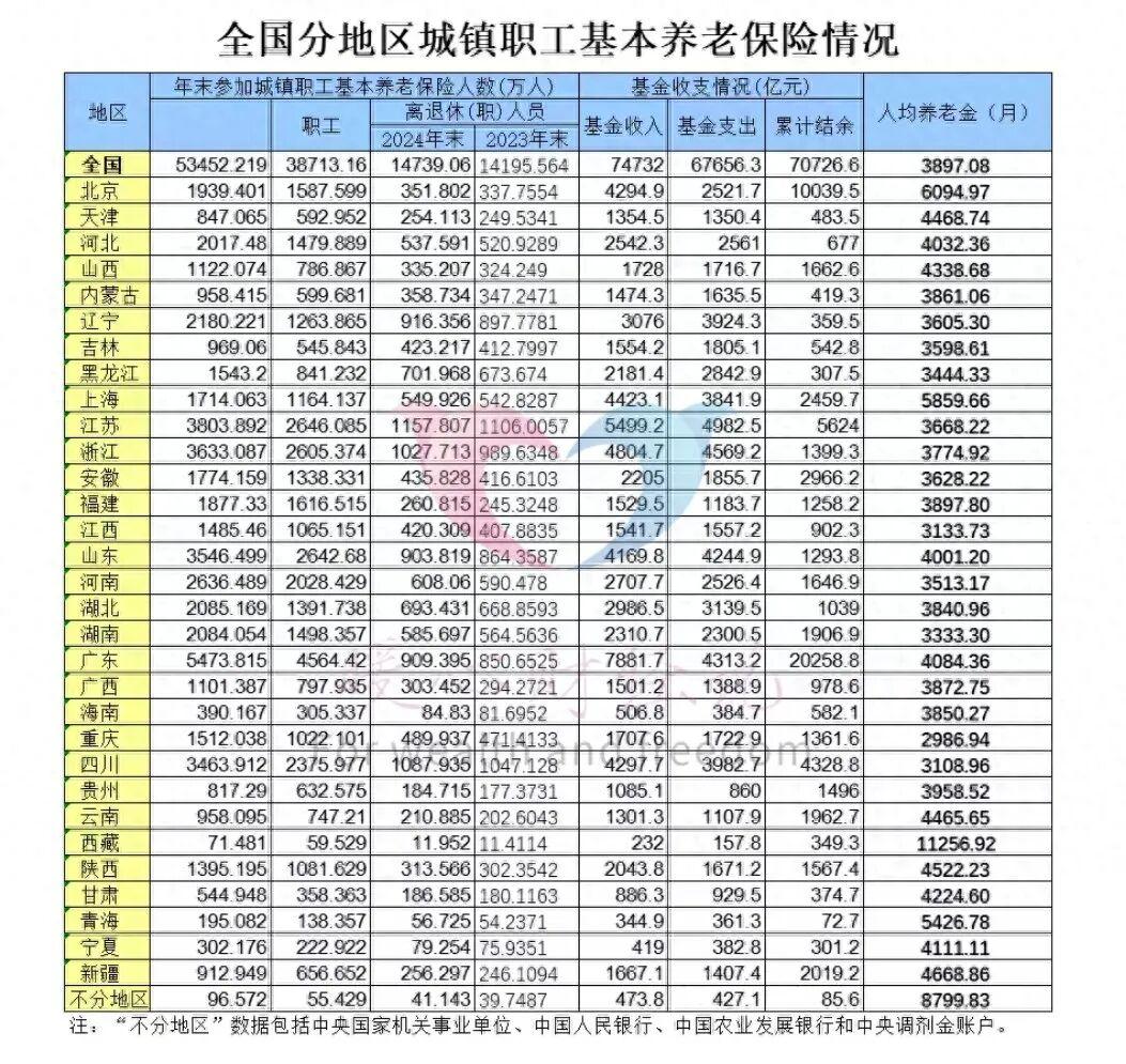 天津市退休人员254万人,人均养老金4469元,是怎样计算的? - 知乎