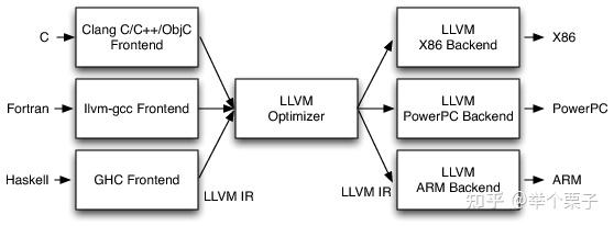 Modern 编译框架 —— LLVM超详细解析 - 知乎
