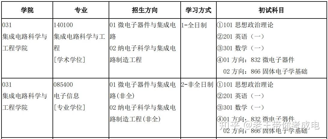 电子科技大学集成电路专业考研及就业方向?