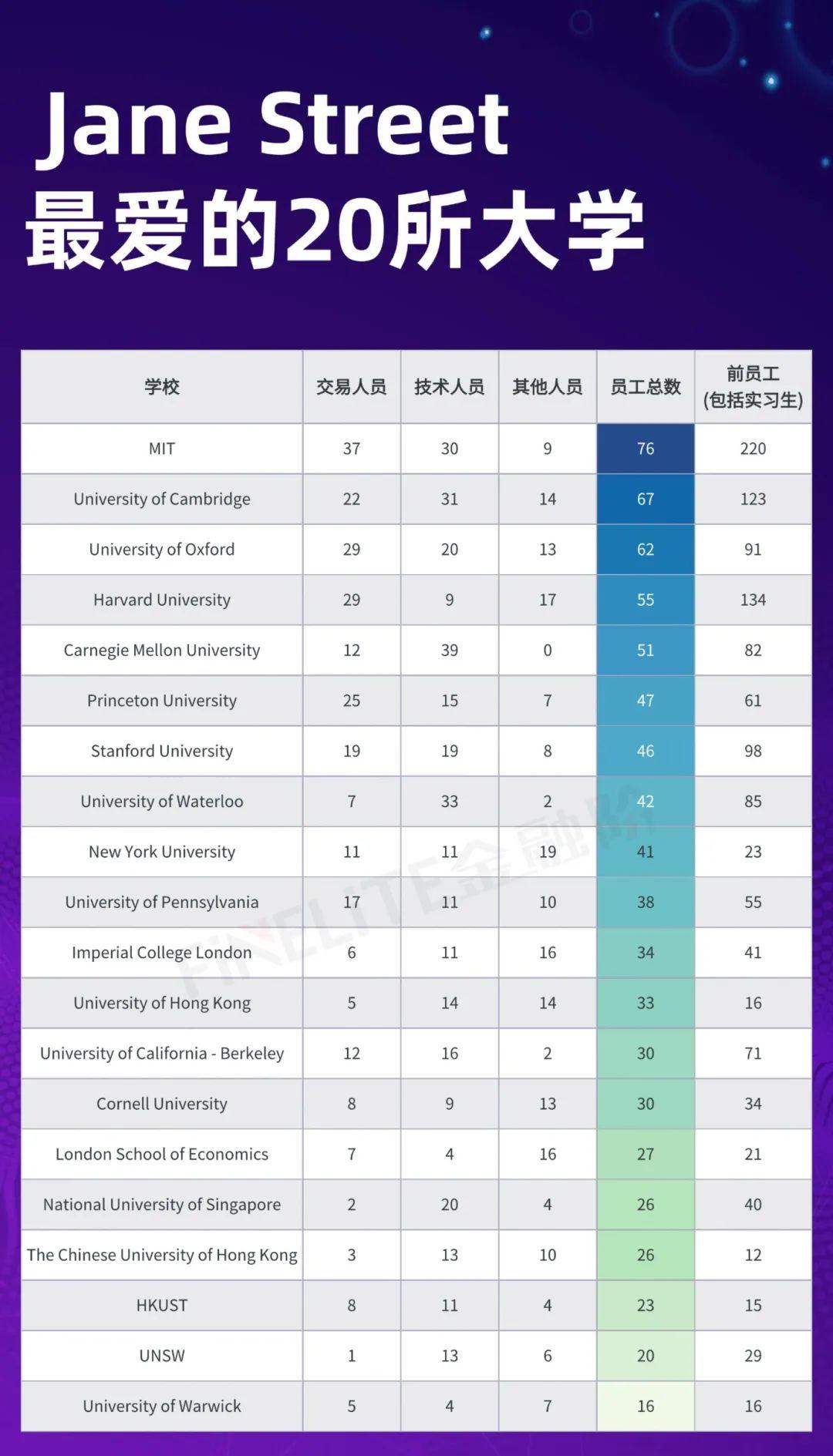 揭秘| Jane Street最爱这20 所大学的Quant和工程师- 知乎