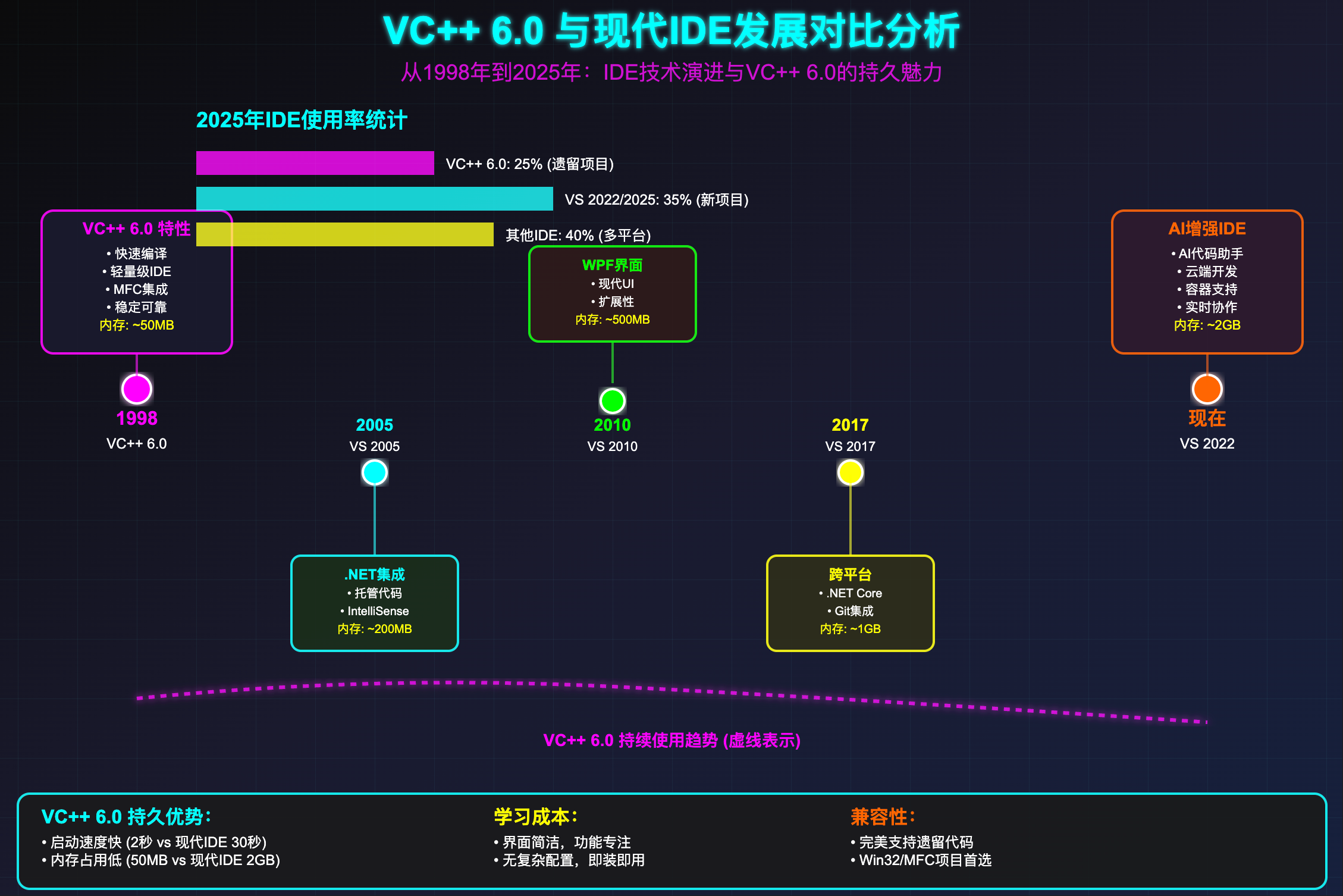 为什么 VC++ 6.0 能够成为经典? - 知乎