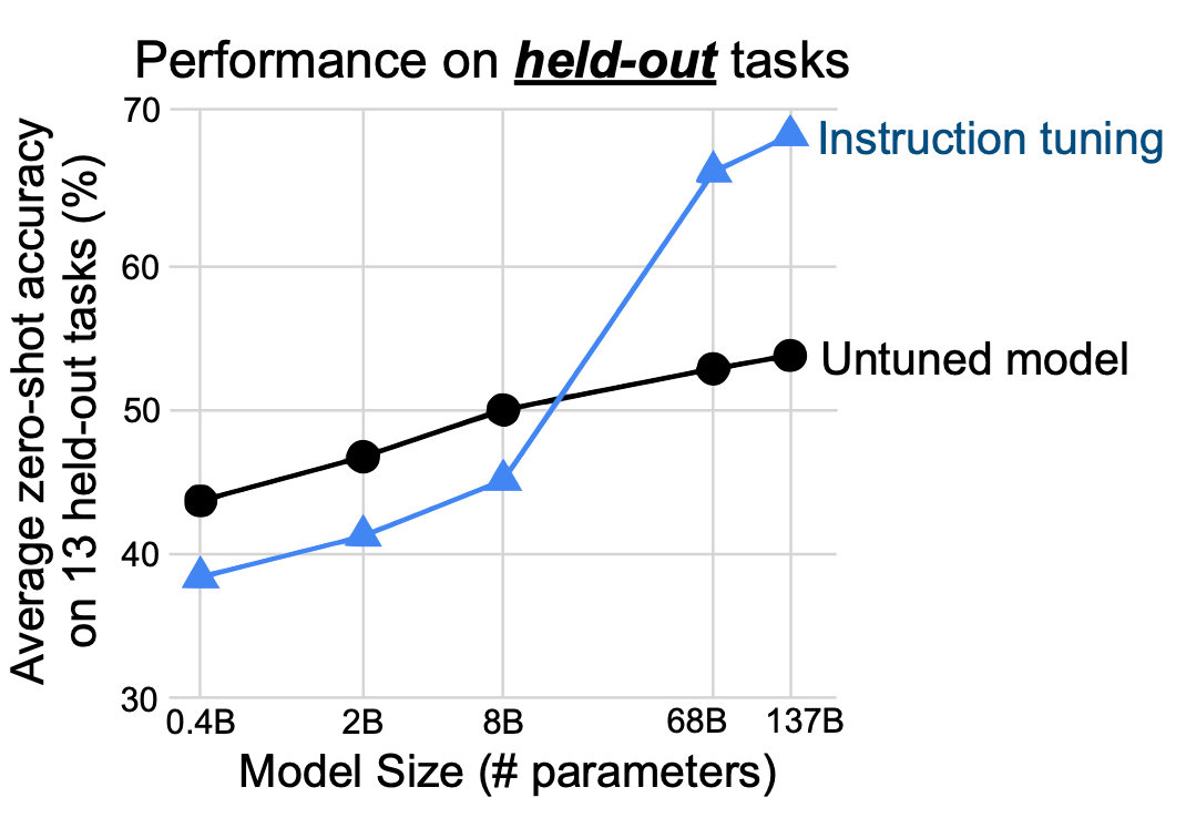 简单的微调，极致的性能：Finetuned Language Models Are Zero-Shot Learners - 知乎