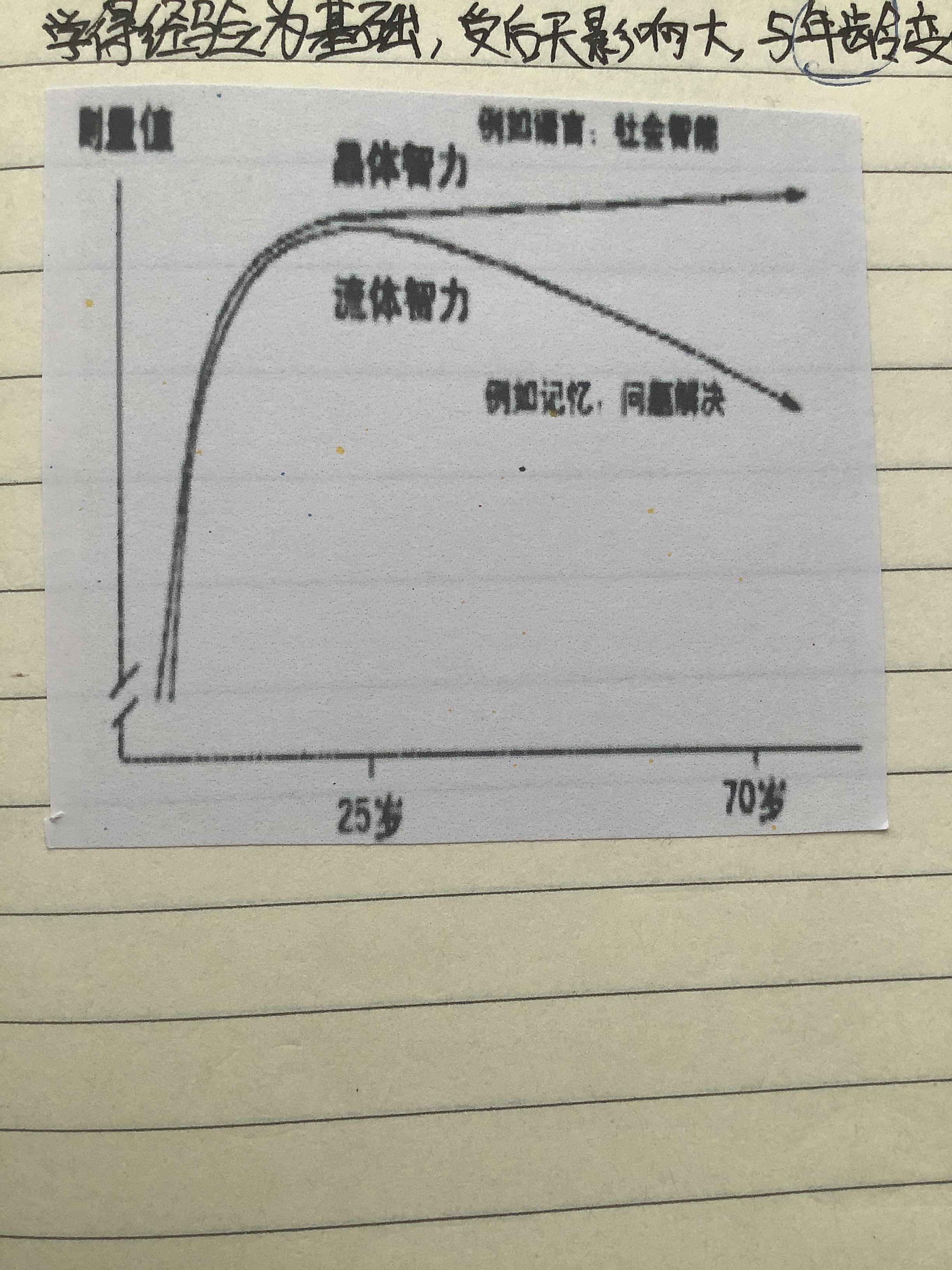 人过了30岁,流体智力就开始下降,脑子就不灵了吗?