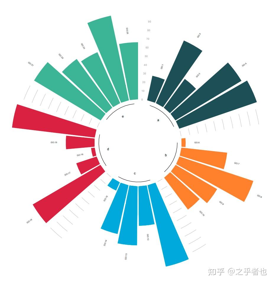 R语言 如何绘制环形柱状图 - 知乎